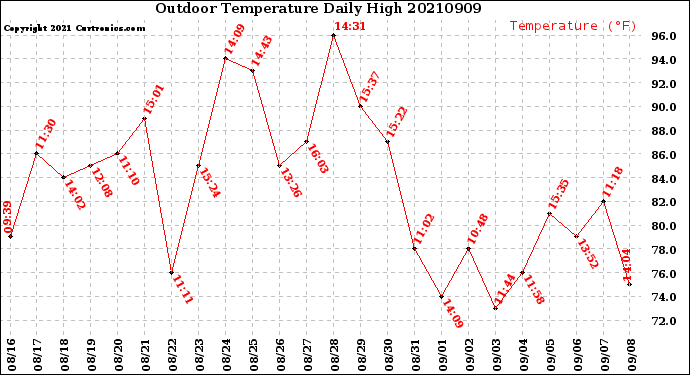 Milwaukee Weather Outdoor Temperature<br>Daily High