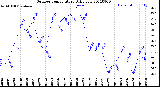 Milwaukee Weather Outdoor Temperature<br>Daily Low