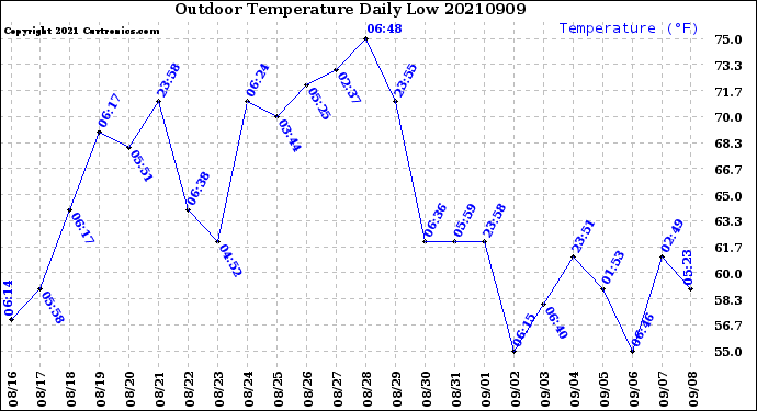 Milwaukee Weather Outdoor Temperature<br>Daily Low