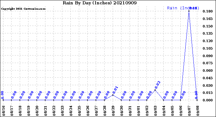Milwaukee Weather Rain<br>By Day<br>(Inches)