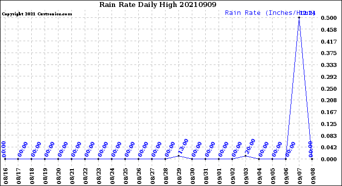 Milwaukee Weather Rain Rate<br>Daily High