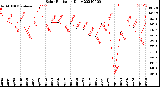 Milwaukee Weather Solar Radiation<br>Daily