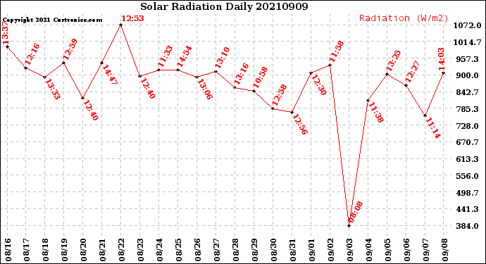 Milwaukee Weather Solar Radiation<br>Daily