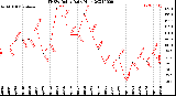 Milwaukee Weather THSW Index<br>Daily High