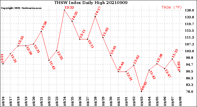 Milwaukee Weather THSW Index<br>Daily High