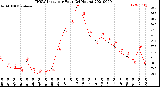 Milwaukee Weather THSW Index<br>per Hour<br>(24 Hours)