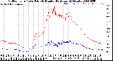 Milwaukee Weather Outdoor Temp / Dew Point<br>by Minute<br>(24 Hours) (Alternate)
