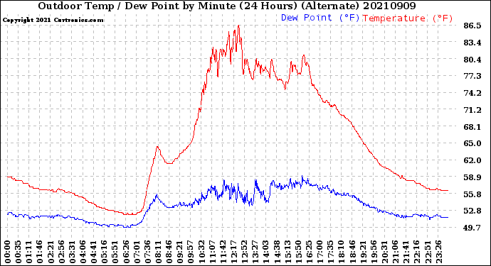 Milwaukee Weather Outdoor Temp / Dew Point<br>by Minute<br>(24 Hours) (Alternate)