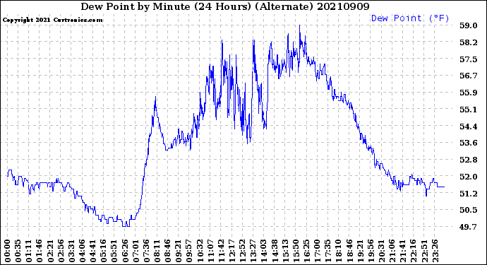 Milwaukee Weather Dew Point<br>by Minute<br>(24 Hours) (Alternate)