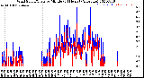 Milwaukee Weather Wind Speed/Gusts<br>by Minute<br>(24 Hours) (Alternate)