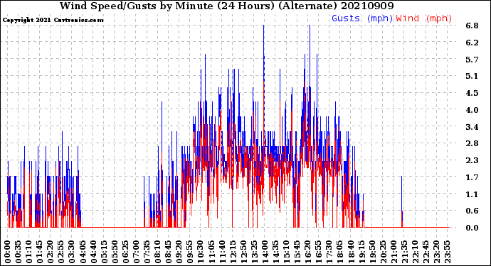 Milwaukee Weather Wind Speed/Gusts<br>by Minute<br>(24 Hours) (Alternate)