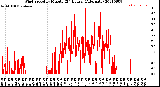 Milwaukee Weather Wind Speed<br>by Minute<br>(24 Hours) (Alternate)