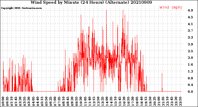 Milwaukee Weather Wind Speed<br>by Minute<br>(24 Hours) (Alternate)