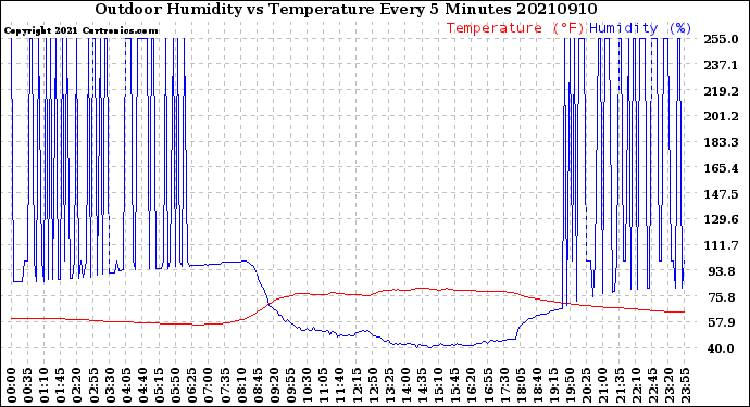 Milwaukee Weather Outdoor Humidity<br>vs Temperature<br>Every 5 Minutes