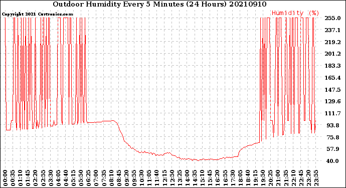 Milwaukee Weather Outdoor Humidity<br>Every 5 Minutes<br>(24 Hours)