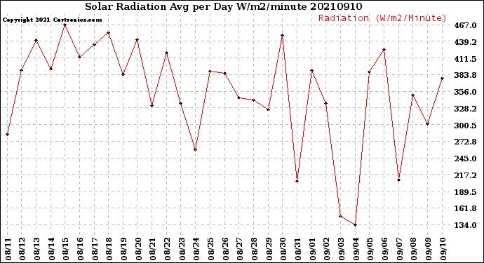 Milwaukee Weather Solar Radiation<br>Avg per Day W/m2/minute