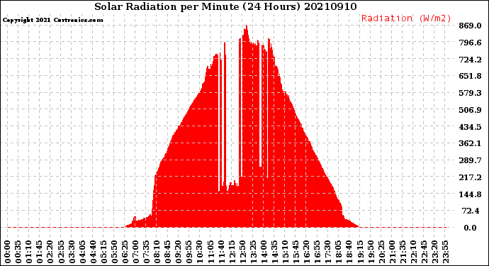 Milwaukee Weather Solar Radiation<br>per Minute<br>(24 Hours)