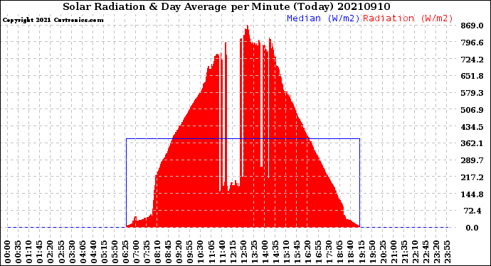 Milwaukee Weather Solar Radiation<br>& Day Average<br>per Minute<br>(Today)