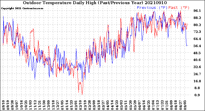 Milwaukee Weather Outdoor Temperature<br>Daily High<br>(Past/Previous Year)
