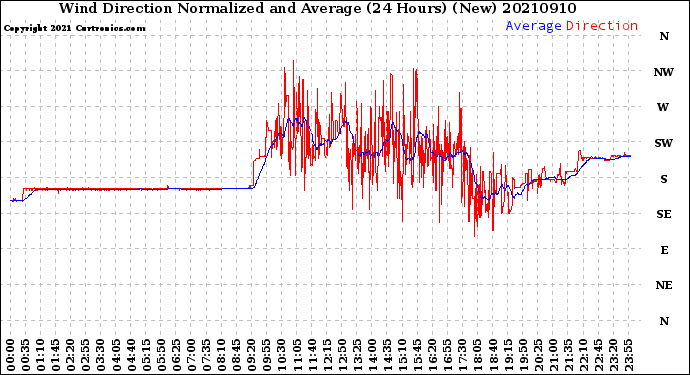 Milwaukee Weather Wind Direction<br>Normalized and Average<br>(24 Hours) (New)