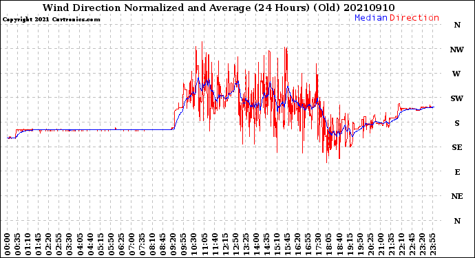Milwaukee Weather Wind Direction<br>Normalized and Average<br>(24 Hours) (Old)