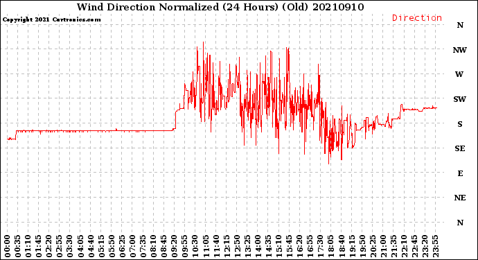 Milwaukee Weather Wind Direction<br>Normalized<br>(24 Hours) (Old)
