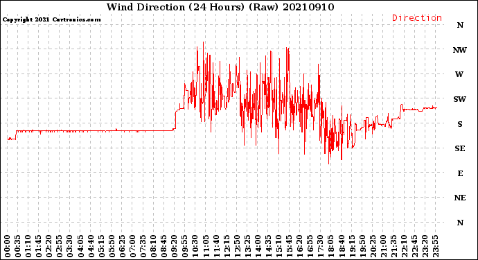 Milwaukee Weather Wind Direction<br>(24 Hours) (Raw)