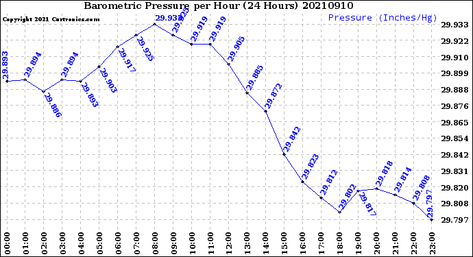 Milwaukee Weather Barometric Pressure<br>per Hour<br>(24 Hours)