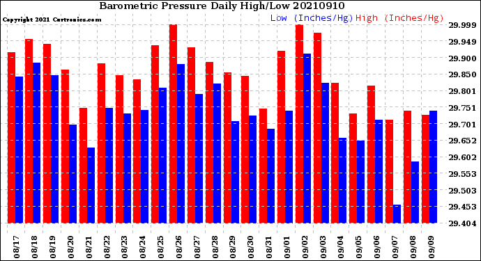 Milwaukee Weather Barometric Pressure<br>Daily High/Low
