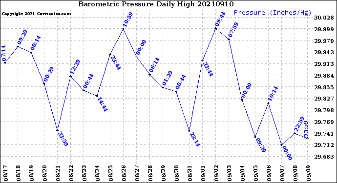 Milwaukee Weather Barometric Pressure<br>Daily High