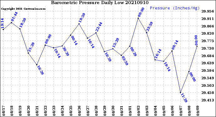 Milwaukee Weather Barometric Pressure<br>Daily Low