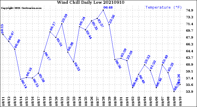 Milwaukee Weather Wind Chill<br>Daily Low
