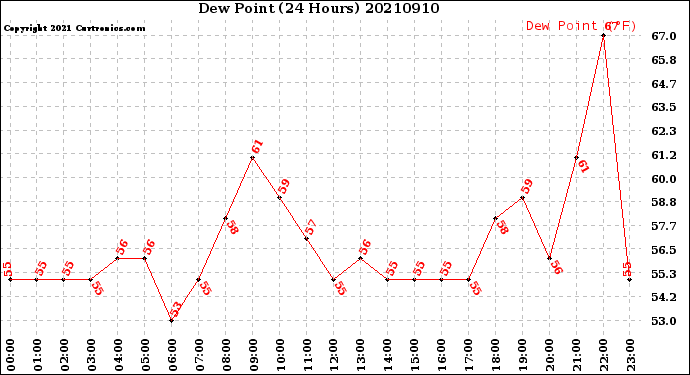 Milwaukee Weather Dew Point<br>(24 Hours)