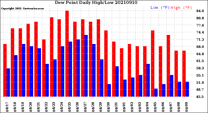 Milwaukee Weather Dew Point<br>Daily High/Low