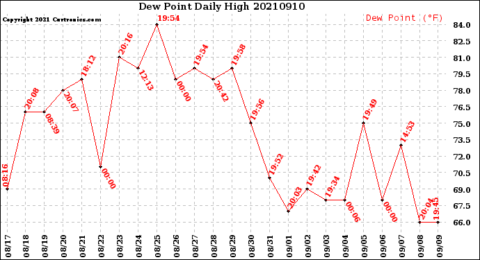 Milwaukee Weather Dew Point<br>Daily High