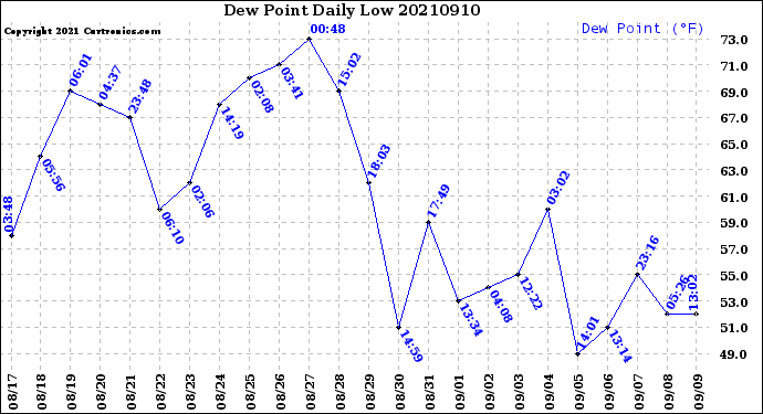Milwaukee Weather Dew Point<br>Daily Low