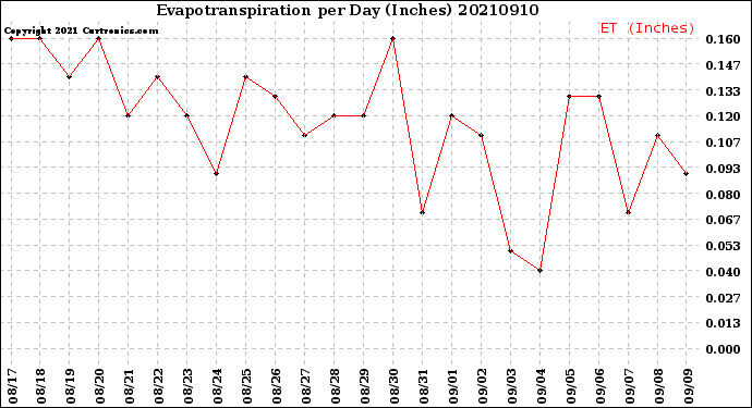 Milwaukee Weather Evapotranspiration<br>per Day (Inches)
