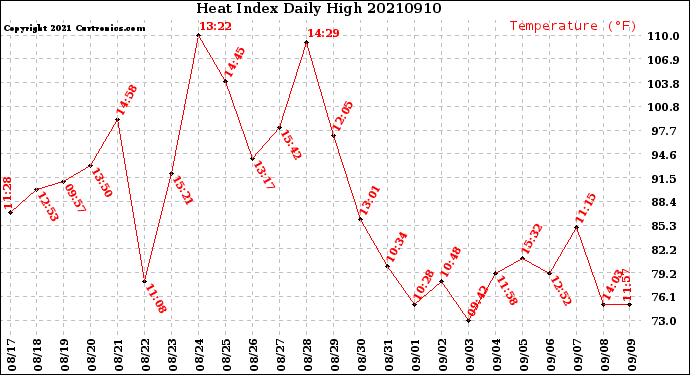 Milwaukee Weather Heat Index<br>Daily High