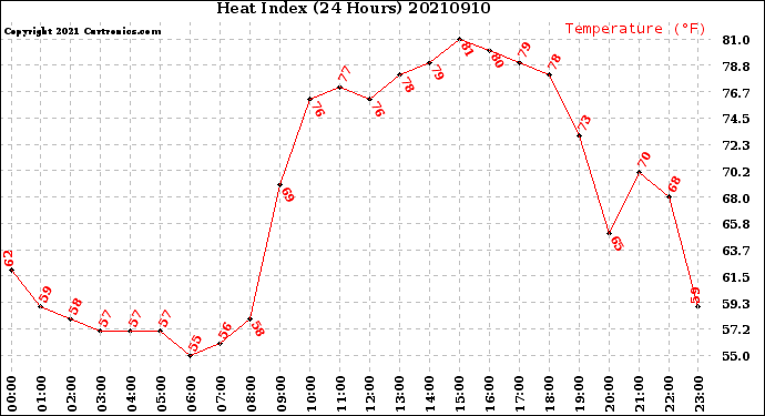 Milwaukee Weather Heat Index<br>(24 Hours)