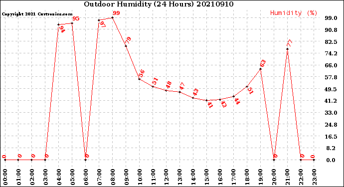 Milwaukee Weather Outdoor Humidity<br>(24 Hours)