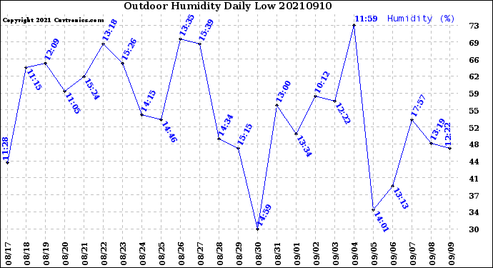 Milwaukee Weather Outdoor Humidity<br>Daily Low