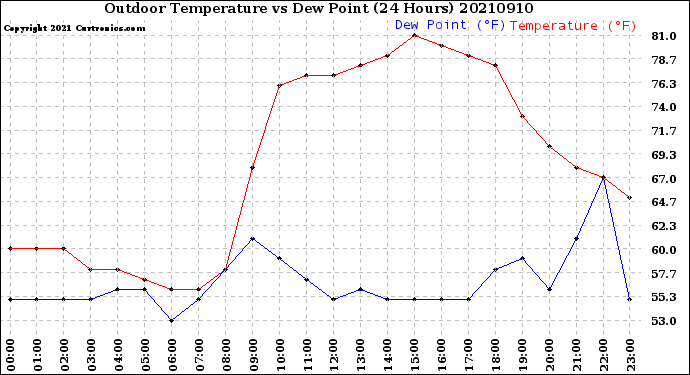 Milwaukee Weather Outdoor Temperature<br>vs Dew Point<br>(24 Hours)