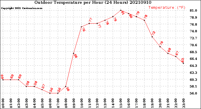 Milwaukee Weather Outdoor Temperature<br>per Hour<br>(24 Hours)