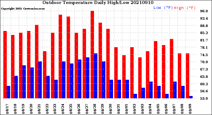 Milwaukee Weather Outdoor Temperature<br>Daily High/Low