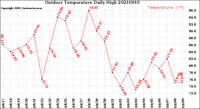Milwaukee Weather Outdoor Temperature<br>Daily High