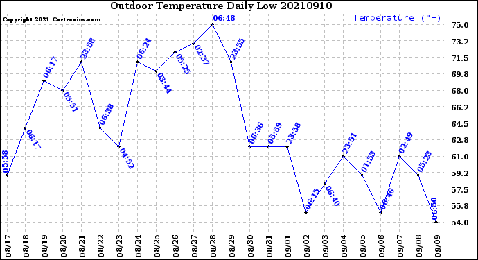 Milwaukee Weather Outdoor Temperature<br>Daily Low
