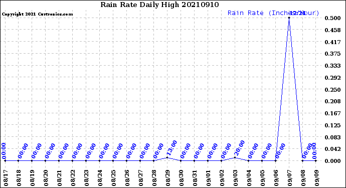 Milwaukee Weather Rain Rate<br>Daily High
