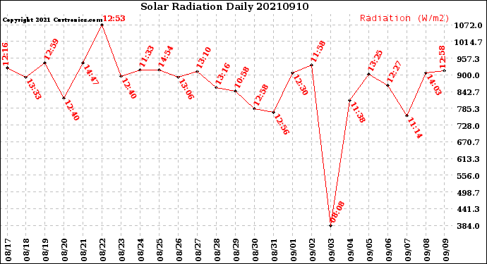 Milwaukee Weather Solar Radiation<br>Daily