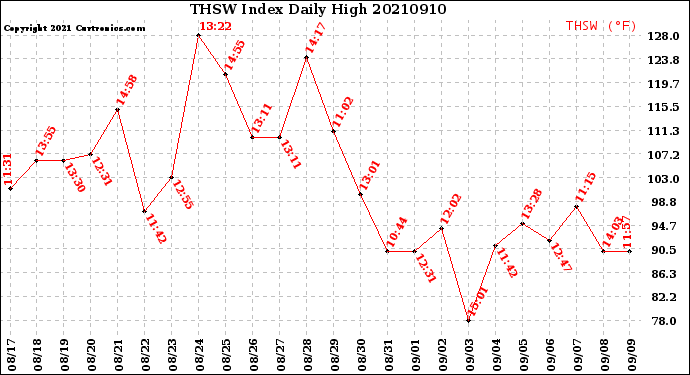 Milwaukee Weather THSW Index<br>Daily High