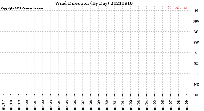 Milwaukee Weather Wind Direction<br>(By Day)